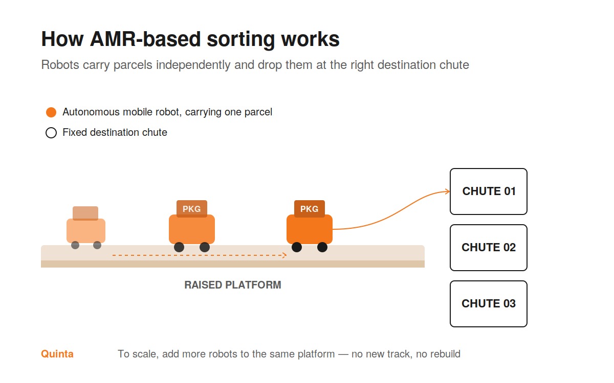 Diagram showing AMR robots carrying parcels across a raised platform to fixed destination chutes