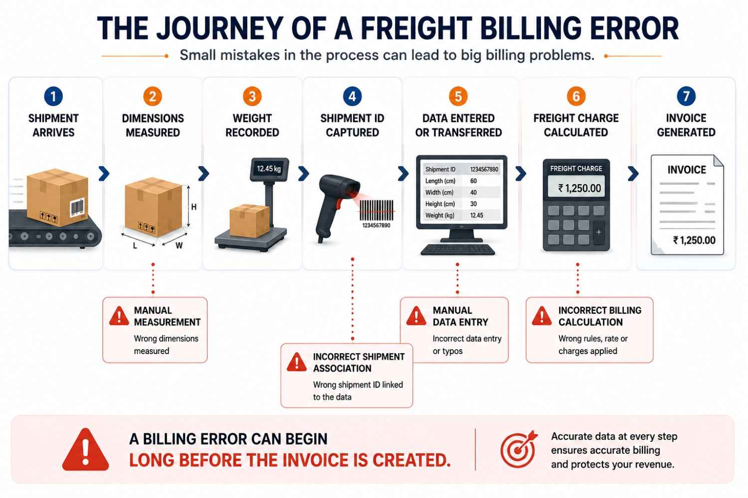 Infographic showing the journey of a freight billing error from shipment arrival through manual measurement, weighing, scanning, data entry, and invoice generation