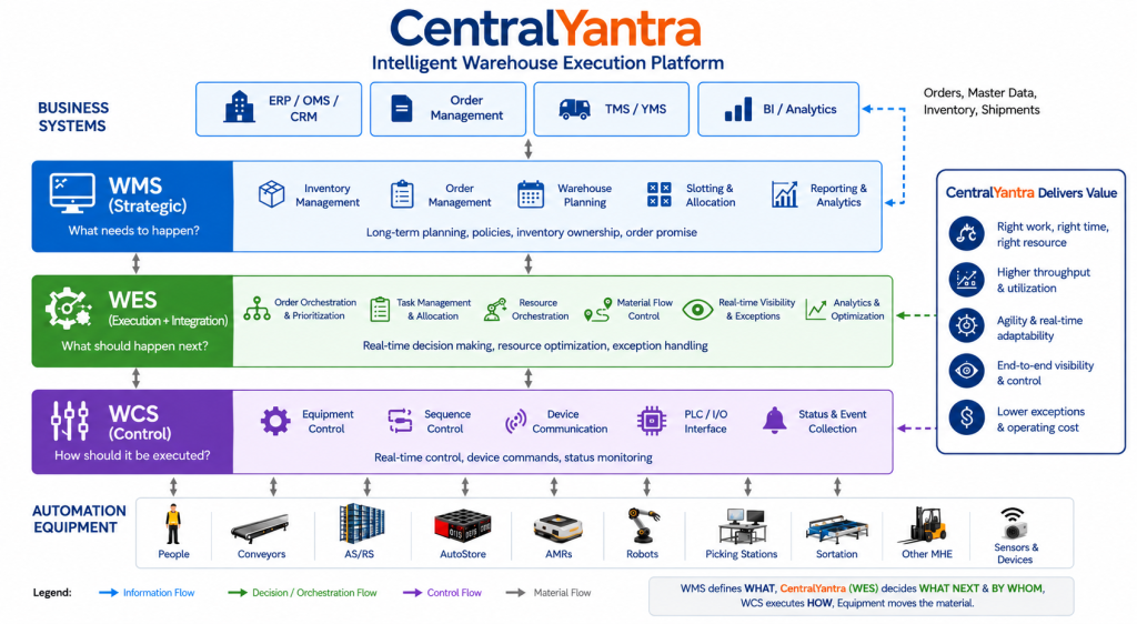Warehouse Execution System coordinating WMS, WCS, robots, sorters and warehouse automation